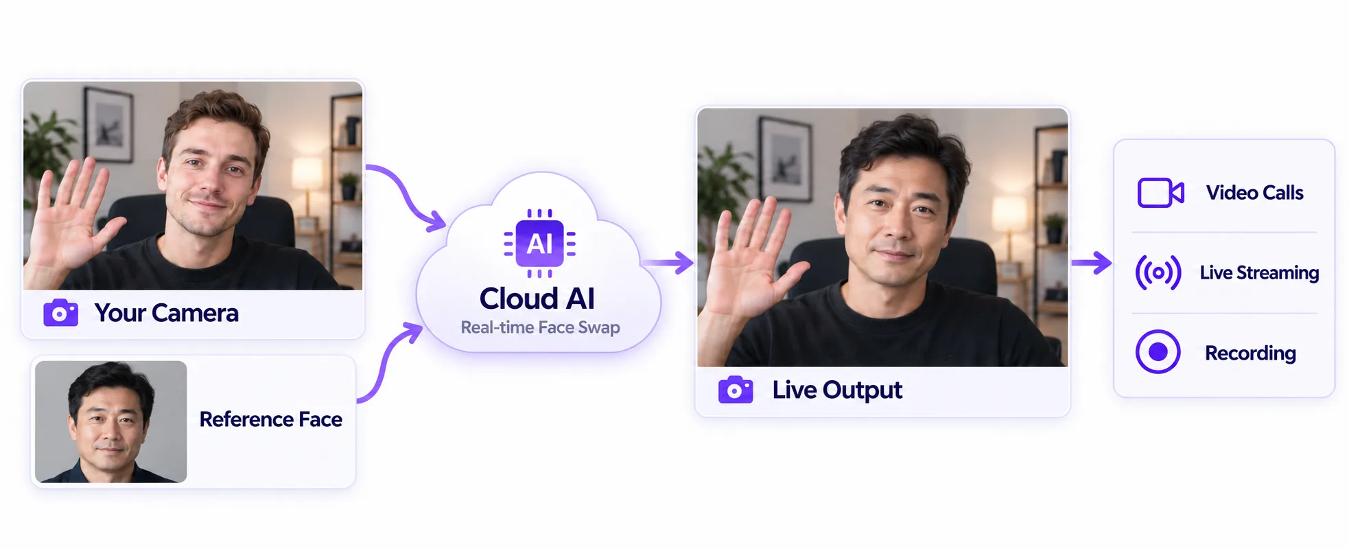A webcam image and reference face feed into cloud AI, producing transformed video for calls, streaming, and recording.