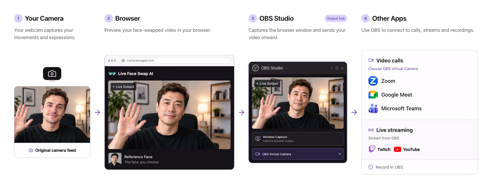Browser face-swap workflow: webcam to browser, then OBS Window Capture, then video calls through OBS Virtual Camera or streaming and recording in OBS.